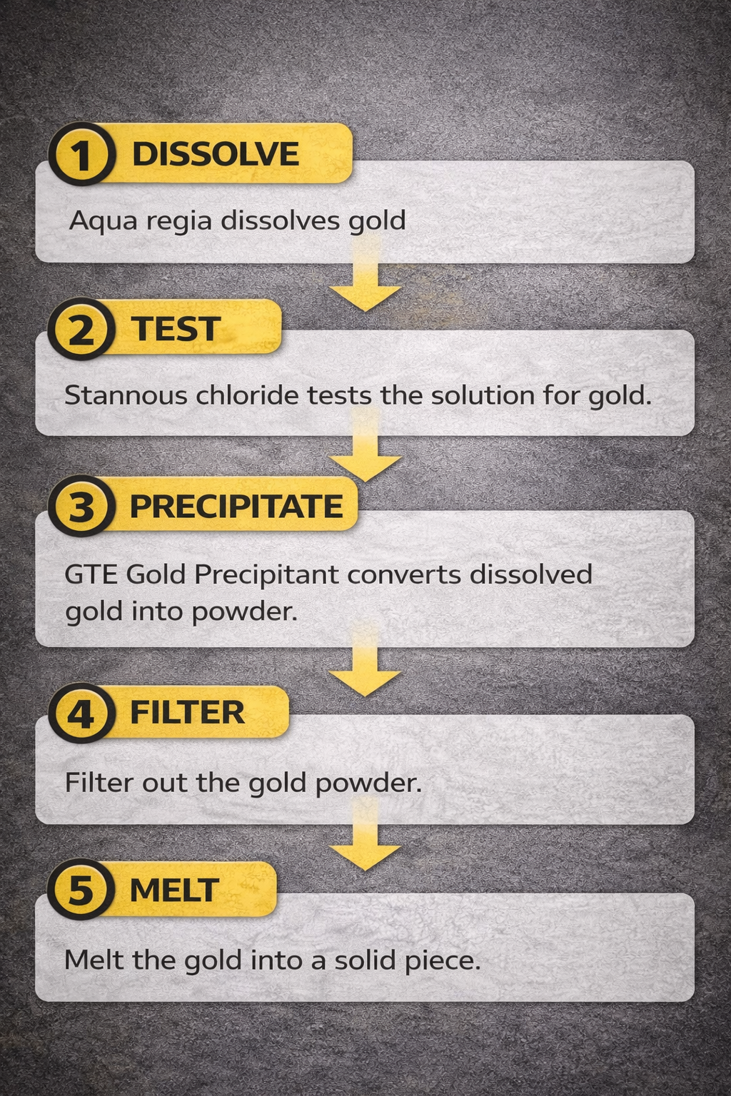 Gold Precipitation Kit Sodium Metabisulfite SMB Urea Gold Refining Stannous