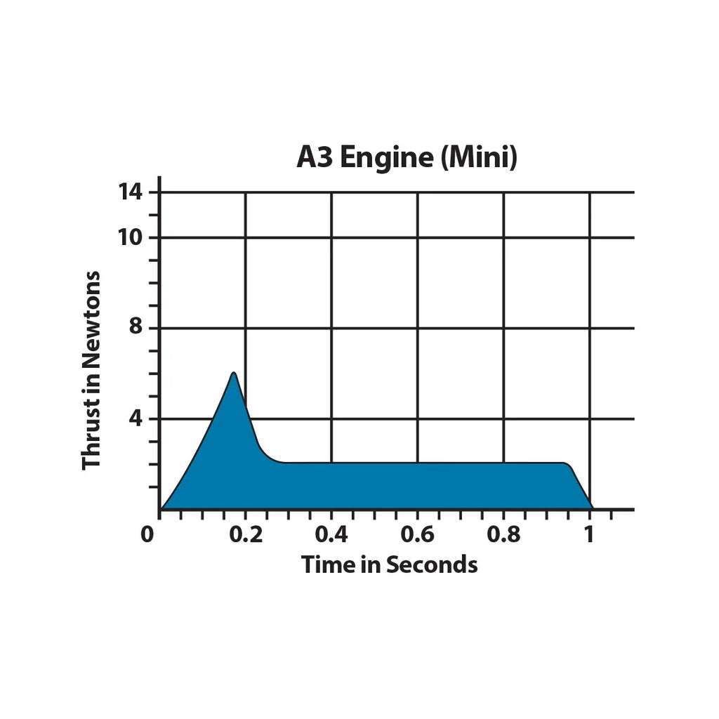 Estes Rockets - A3-2T Model Rocket Engines, (4pk)