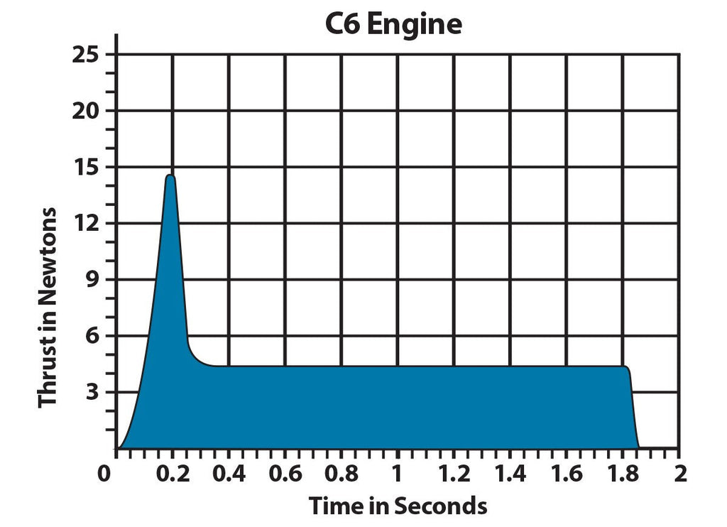 C6-0 Model Rocket Engines (3pk)