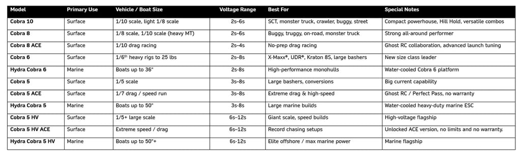 Castle Creations - COBRA 6, 33.6V, 8A PEAK BEC (Surface Use)