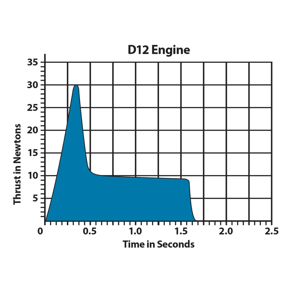 Estes Rockets - D12-7 Model Rocket Engines, (2pk)