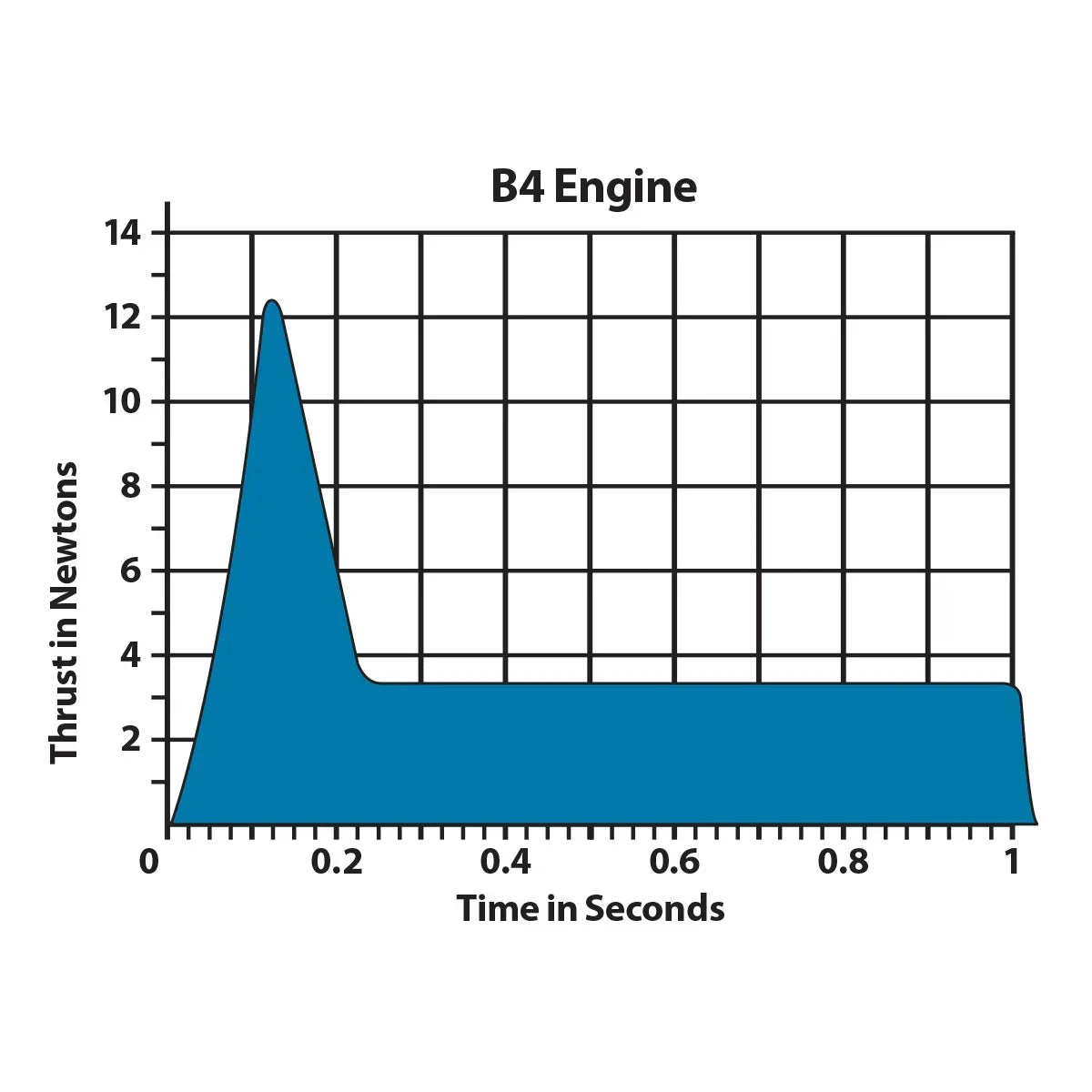 ESTES B4-4 Engines