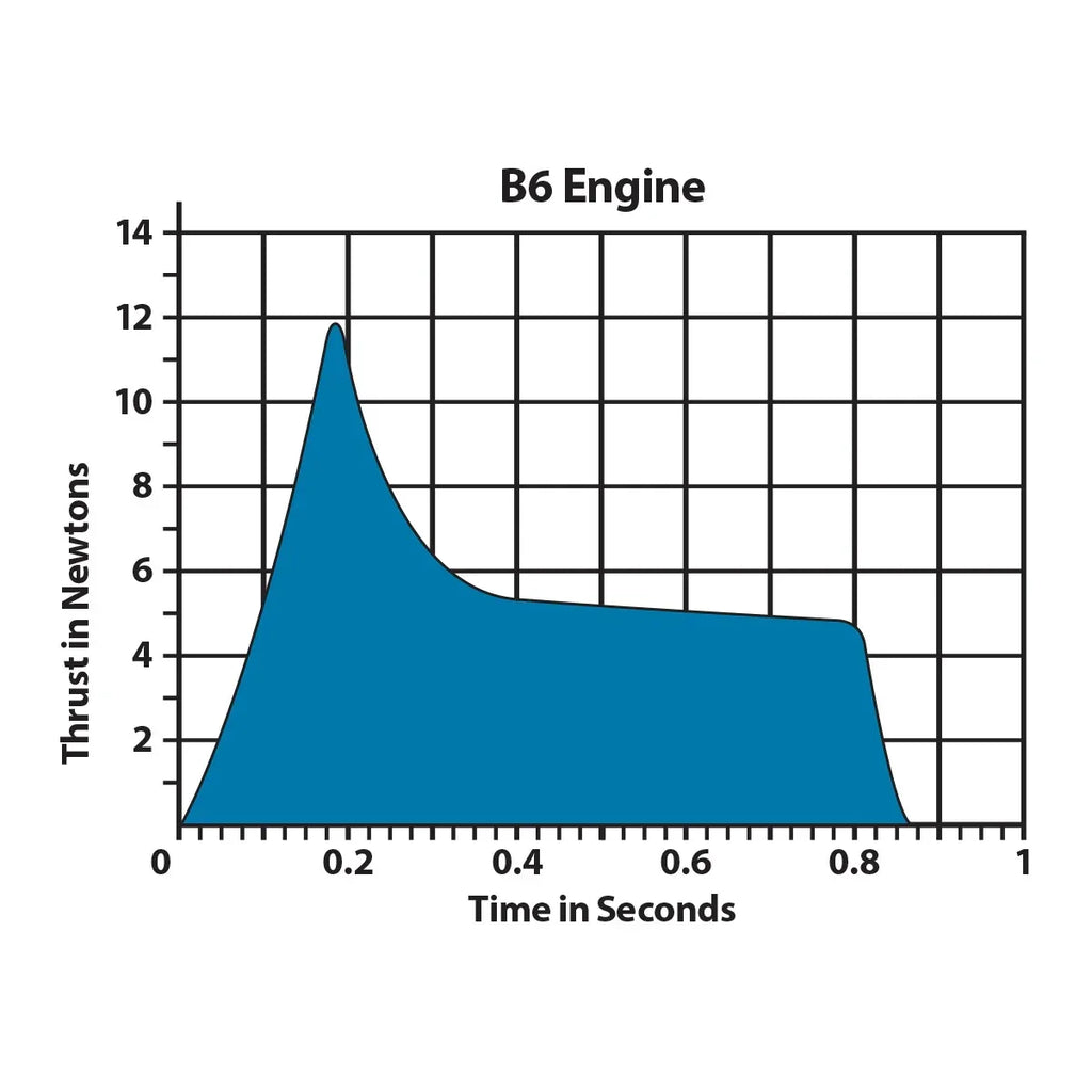Estes Rockets - B6-4 Engines (3pk)